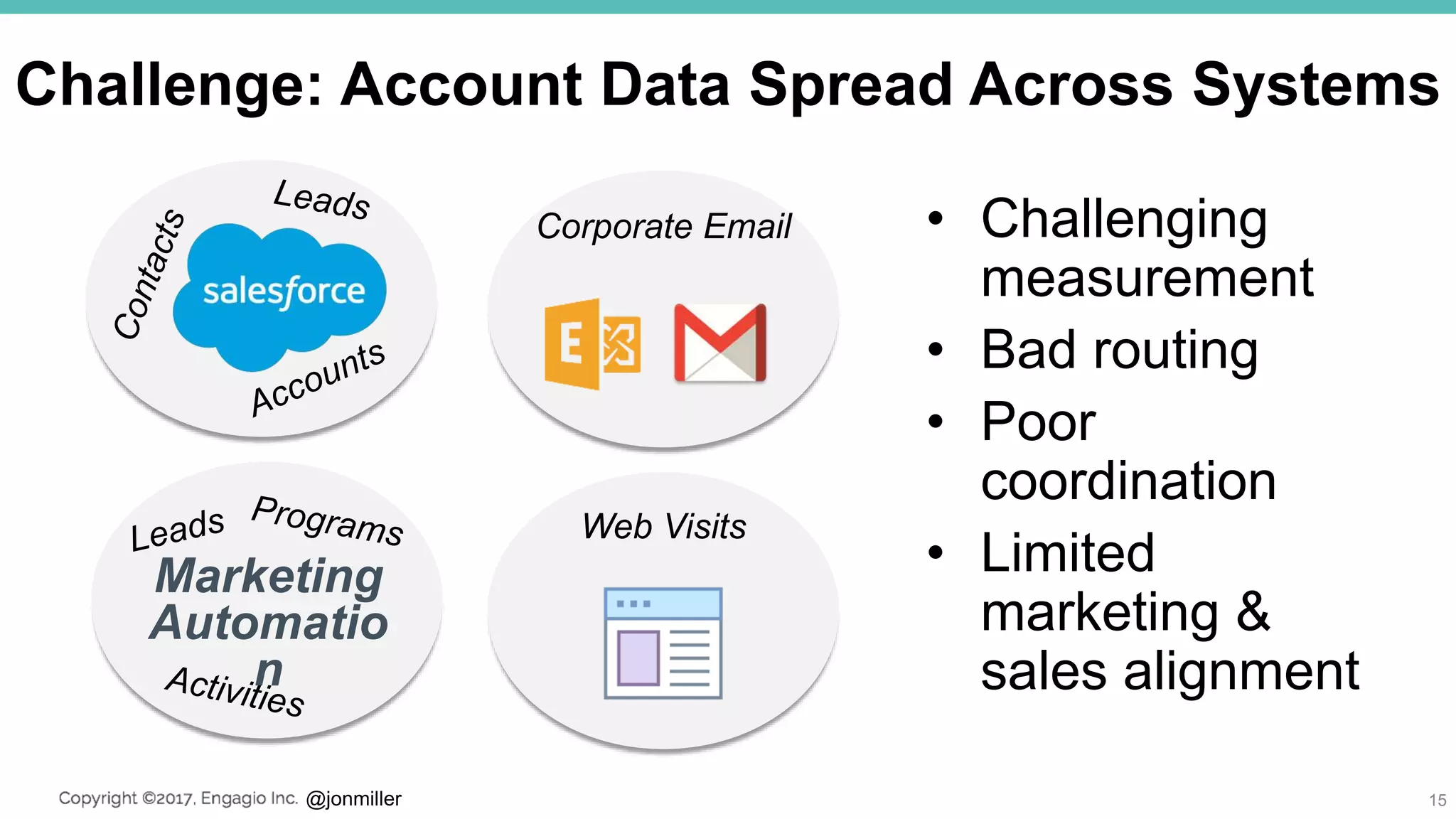 @jonmiller
Challenge: Account Data Spread Across Systems
• Challenging
measurement
• Bad routing
• Poor
coordination
• Limited
marketing &
sales alignment
15
Marketing
Automatio
n
Corporate Email
Web Visits
 
