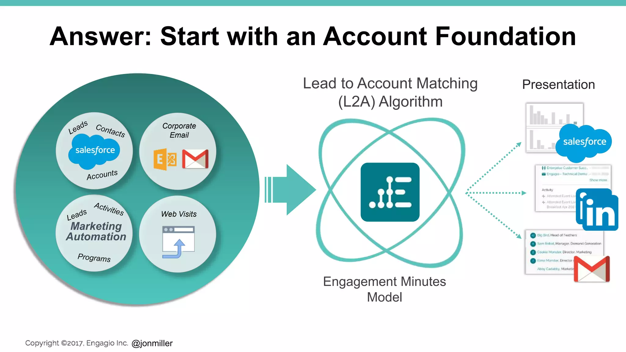 @jonmiller
Answer: Start with an Account Foundation
Lead to Account Matching
(L2A) Algorithm
Presentation
Marketing
Automation
Corporate
Email
Web Visits
Engagement Minutes
Model
 