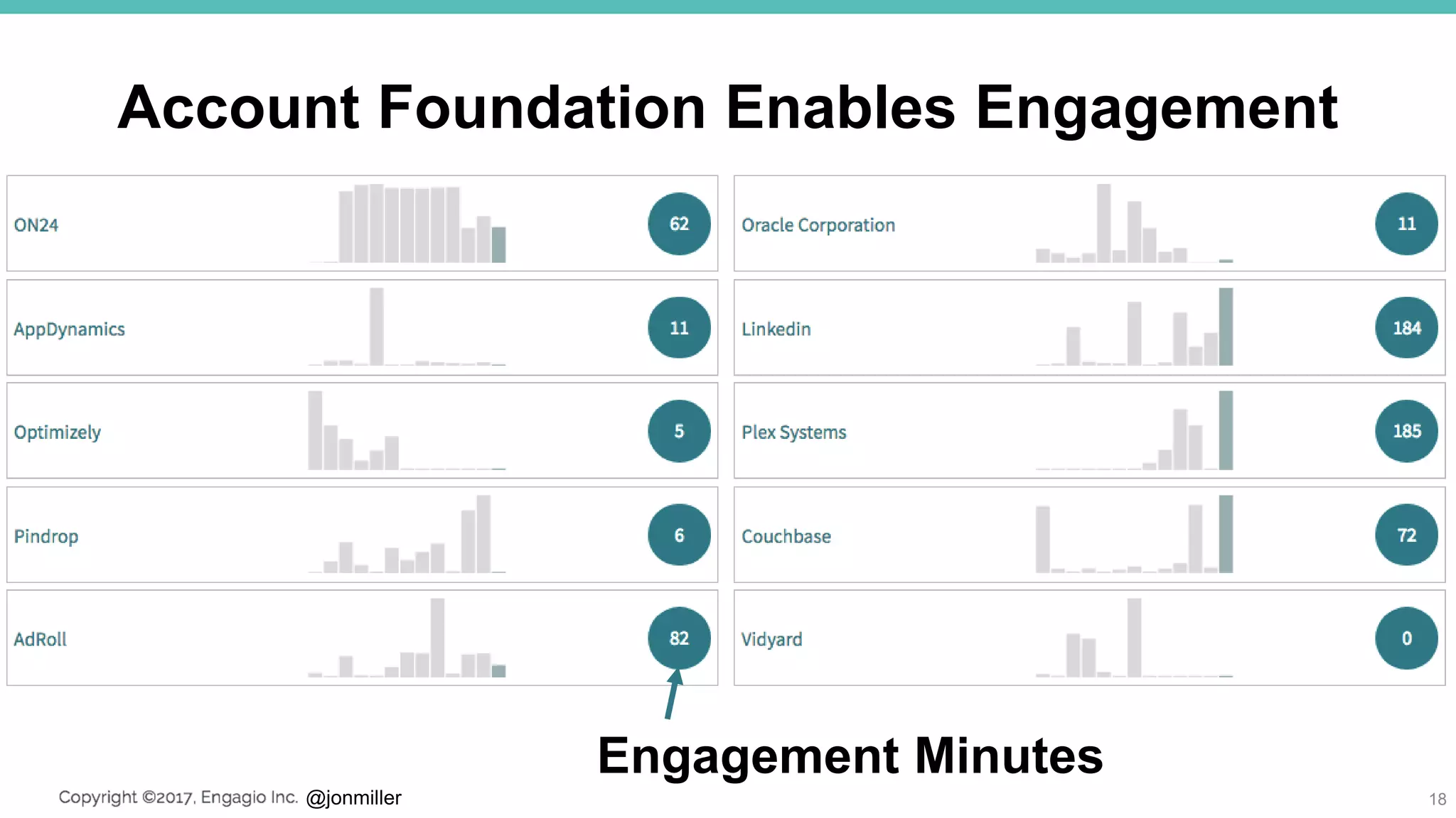 @jonmiller
Account Foundation Enables Engagement
18
Engagement Minutes
 