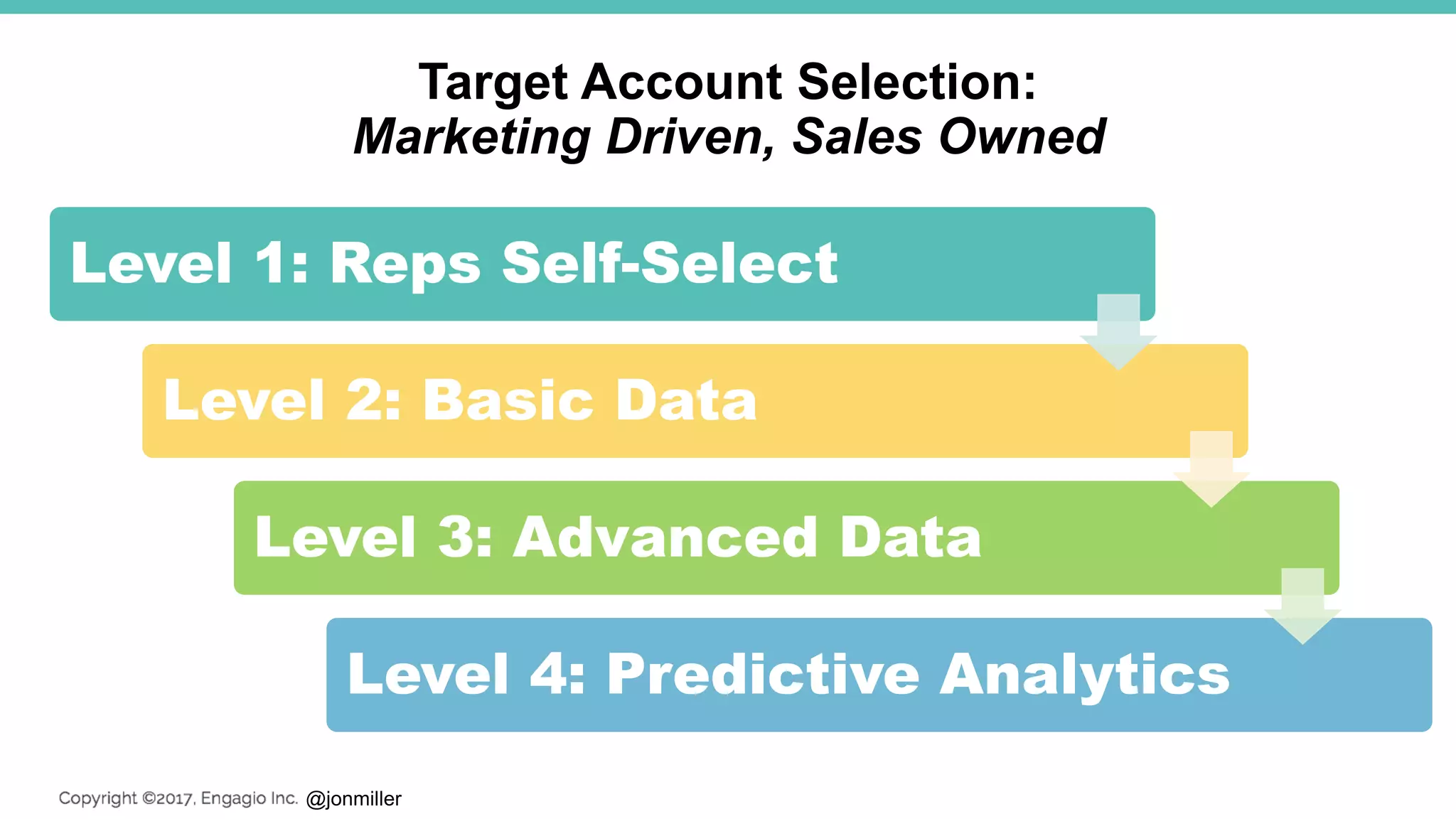 @jonmiller
Level 1: Reps Self-Select
Level 2: Basic Data
Level 3: Advanced Data
Level 4: Predictive Analytics
Target Account Selection:
Marketing Driven, Sales Owned
 