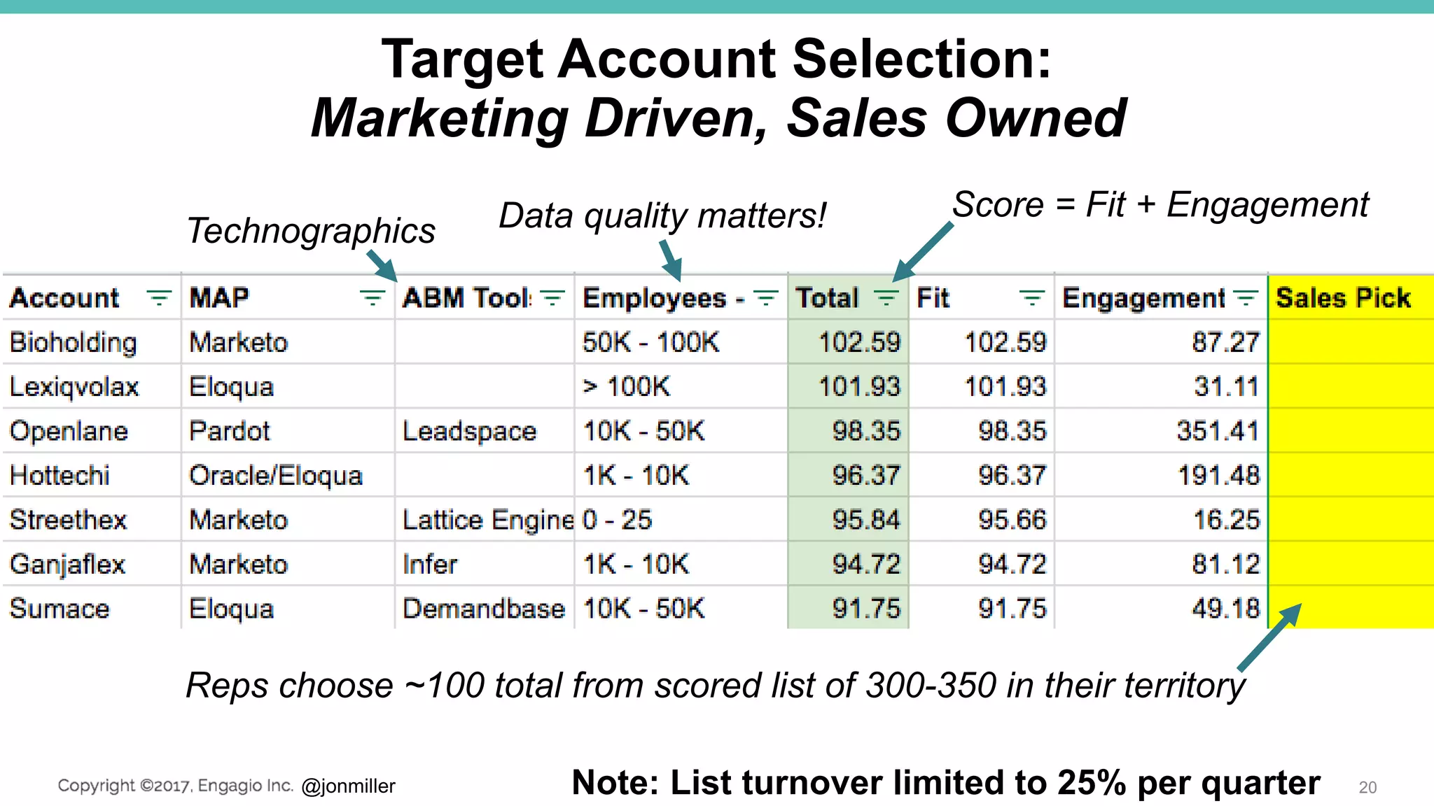 @jonmiller 20Note: List turnover limited to 25% per quarter
Target Account Selection:
Marketing Driven, Sales Owned
Reps choose ~100 total from scored list of 300-350 in their territory
Data quality matters!Technographics
Score = Fit + Engagement
 