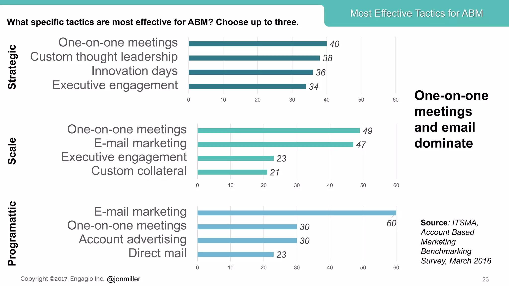 @jonmiller 23
Most Effective Tactics for ABM
34
36
38
40
0 10 20 30 40 50 60
Executive engagement
Innovation days
Custom thought leadership
One-on-one meetings
Strategic
21
23
47
49
0 10 20 30 40 50 60
Custom collateral
Executive engagement
E-mail marketing
One-on-one meetings
Scale
23
30
30 60
0 10 20 30 40 50 60
Direct mail
Account advertising
One-on-one meetings
E-mail marketing
Programattic
One-on-one
meetings
and email
dominate
Source: ITSMA,
Account Based
Marketing
Benchmarking
Survey, March 2016
What specific tactics are most effective for ABM? Choose up to three.
 
