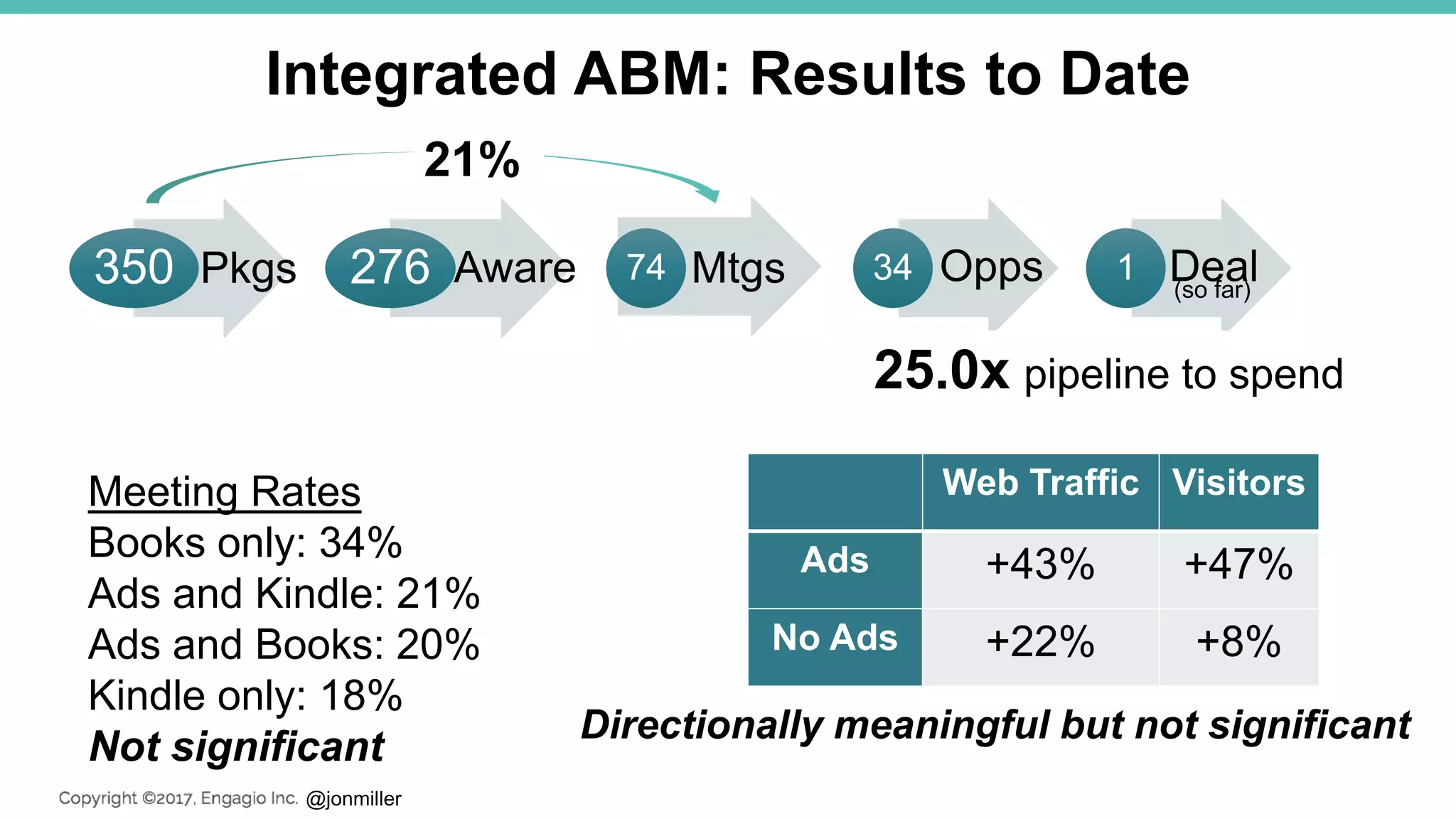 @jonmiller
Integrated ABM: Results to Date
350 276 74 34 1Mtgs Opps Deal(so far)
AwarePkgs
21%
Meeting Rates
Books only: 34%
Ads and Kindle: 21%
Ads and Books: 20%
Kindle only: 18%
Not significant
Web Traffic Visitors
Ads +43% +47%
No Ads +22% +8%
Directionally meaningful but not significant
25.0x pipeline to spend
 