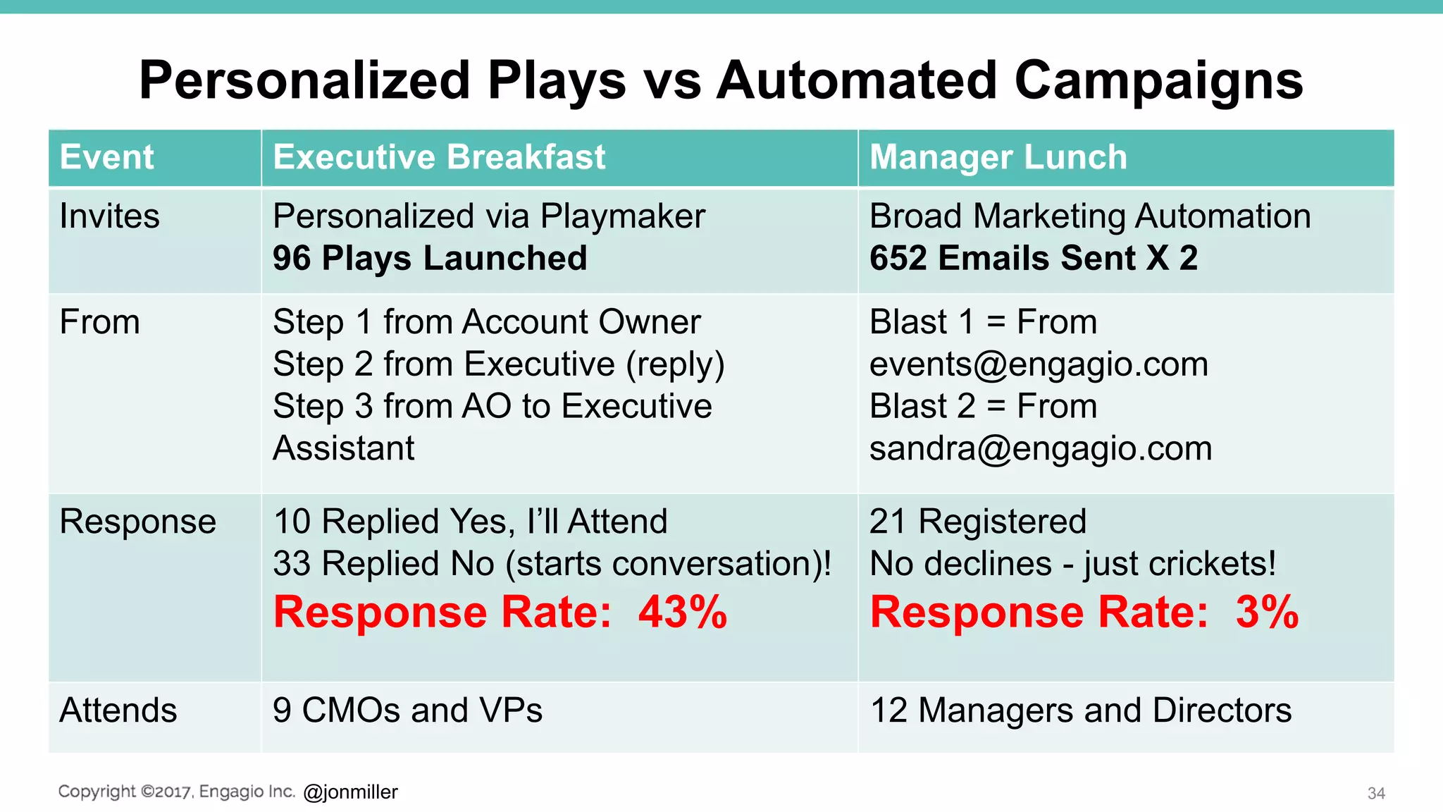 @jonmiller
Personalized Plays vs Automated Campaigns
34
Event Executive Breakfast Manager Lunch
Invites Personalized via Playmaker
96 Plays Launched
Broad Marketing Automation
652 Emails Sent X 2
From Step 1 from Account Owner
Step 2 from Executive (reply)
Step 3 from AO to Executive
Assistant
Blast 1 = From
events@engagio.com
Blast 2 = From
sandra@engagio.com
Response 10 Replied Yes, I’ll Attend
33 Replied No (starts conversation)!
Response Rate: 43%
21 Registered
No declines - just crickets!
Response Rate: 3%
Attends 9 CMOs and VPs 12 Managers and Directors
 