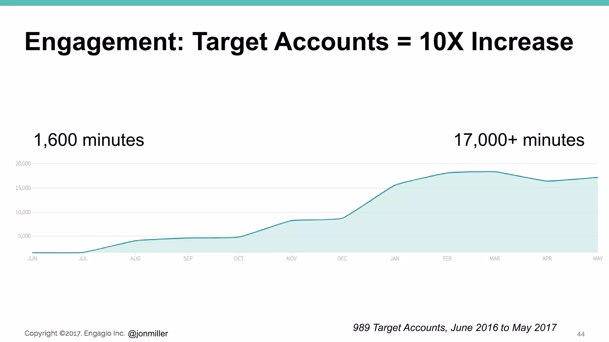 @jonmiller
Engagement: Target Accounts = 10X Increase
44
1,600 minutes 17,000+ minutes
989 Target Accounts, June 2016 to May 2017
 