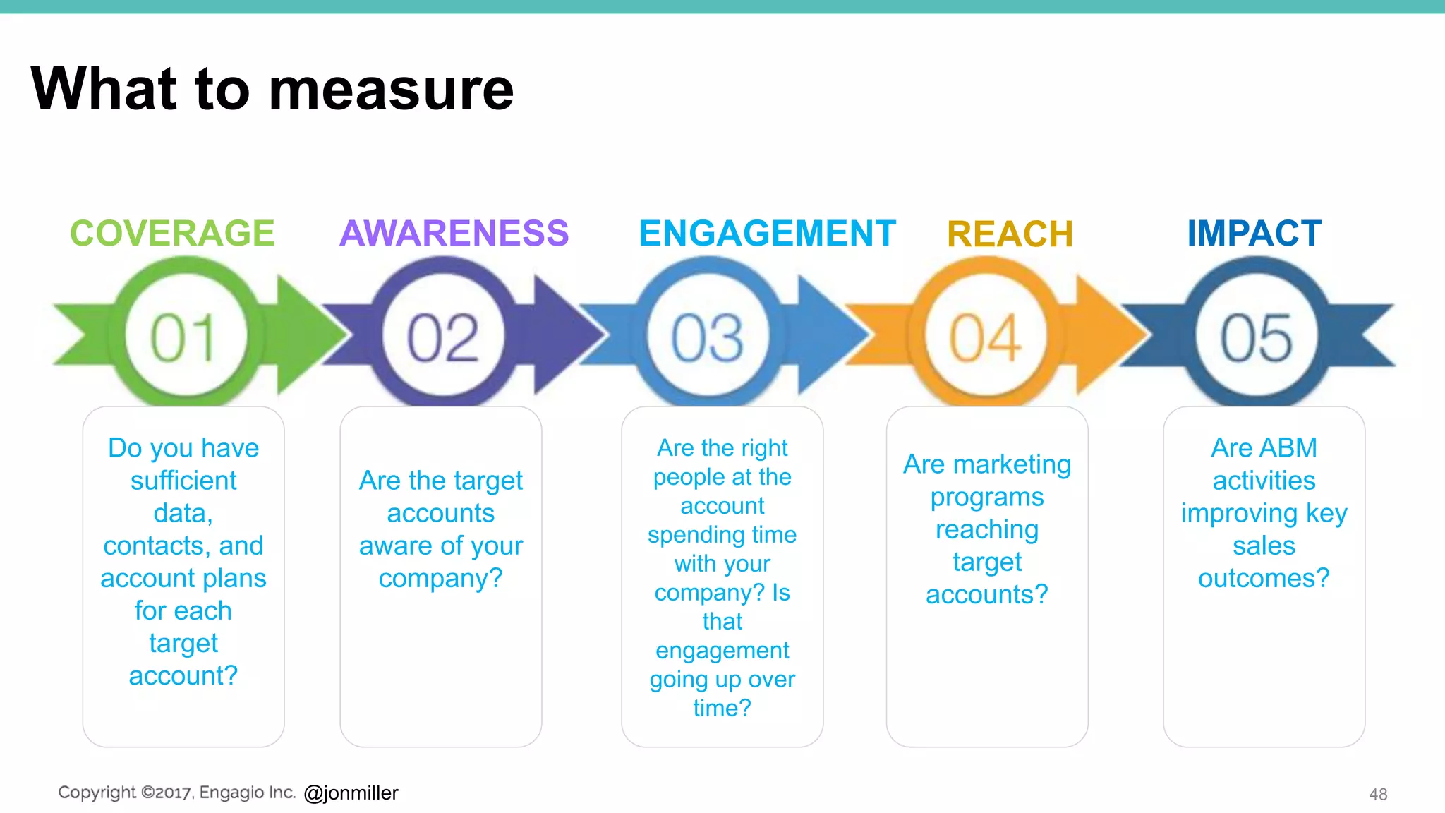 @jonmiller
What to measure
48
Do you have
sufficient
data,
contacts, and
account plans
for each
target
account?
Are the target
accounts
aware of your
company?
Are the right
people at the
account
spending time
with your
company? Is
that
engagement
going up over
time?
Are marketing
programs
reaching
target
accounts?
Are ABM
activities
improving key
sales
outcomes?
COVERAGE AWARENESS ENGAGEMENT REACH IMPACT
 
