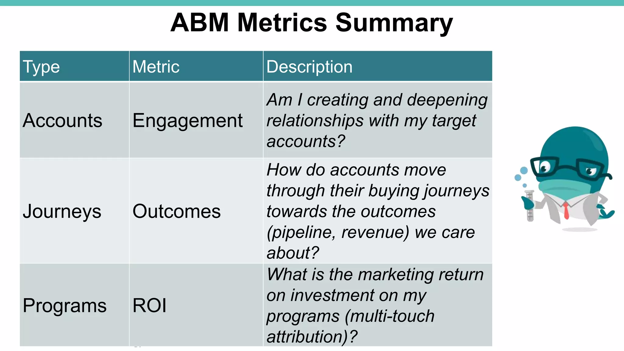@jonmiller
Type Metric Description
Accounts Engagement
Am I creating and deepening
relationships with my target
accounts?
Journeys Outcomes
How do accounts move
through their buying journeys
towards the outcomes
(pipeline, revenue) we care
about?
Programs ROI
What is the marketing return
on investment on my
programs (multi-touch
attribution)?
ABM Metrics Summary
 