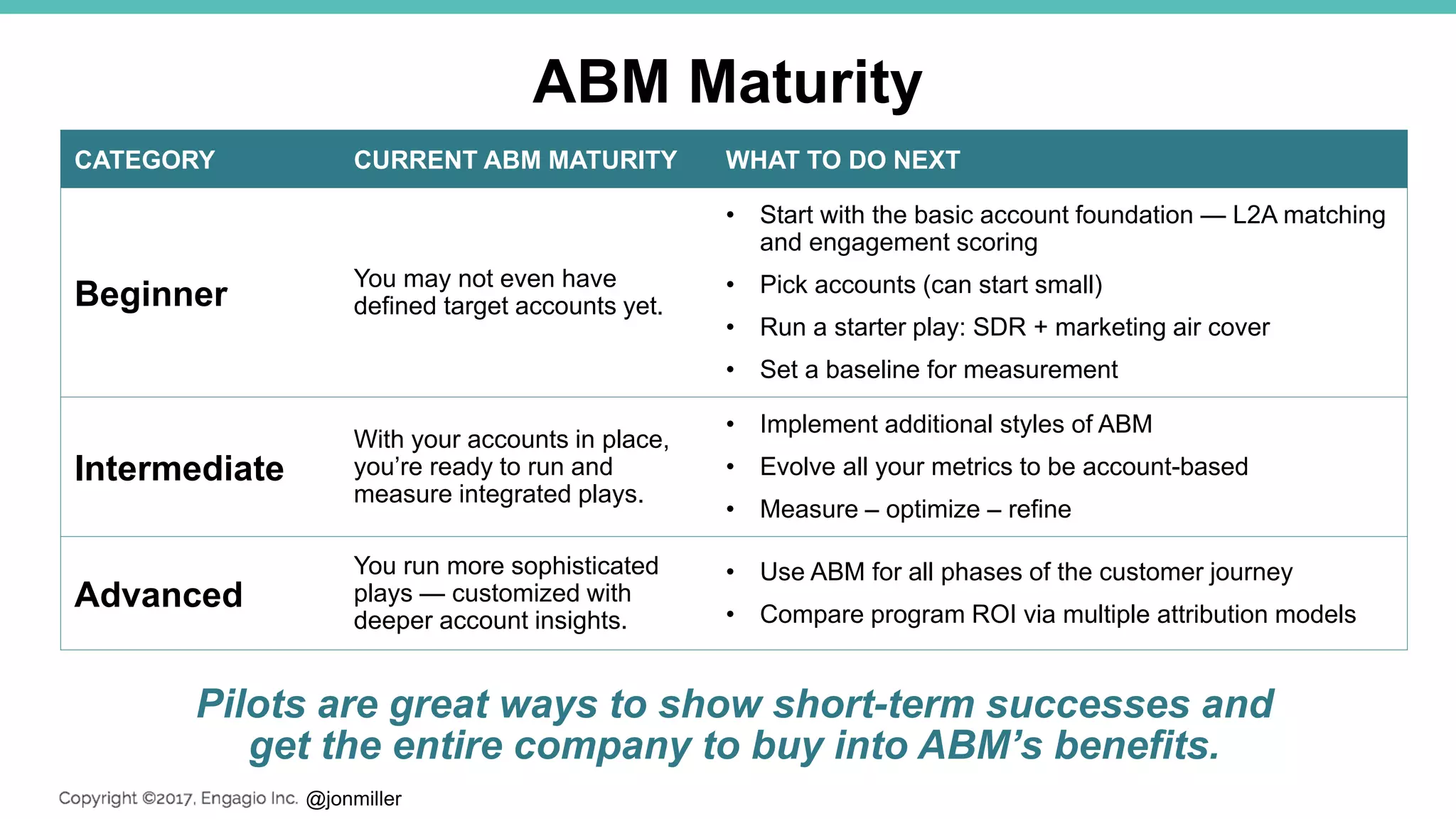 @jonmiller
ABM Maturity
CATEGORY CURRENT ABM MATURITY WHAT TO DO NEXT
Beginner
You may not even have
defined target accounts yet.
• Start with the basic account foundation — L2A matching
and engagement scoring
• Pick accounts (can start small)
• Run a starter play: SDR + marketing air cover
• Set a baseline for measurement
Intermediate
With your accounts in place,
you’re ready to run and
measure integrated plays.
• Implement additional styles of ABM
• Evolve all your metrics to be account-based
• Measure – optimize – refine
Advanced
You run more sophisticated
plays — customized with
deeper account insights.
• Use ABM for all phases of the customer journey
• Compare program ROI via multiple attribution models
Pilots are great ways to show short-term successes and
get the entire company to buy into ABM’s benefits.
 