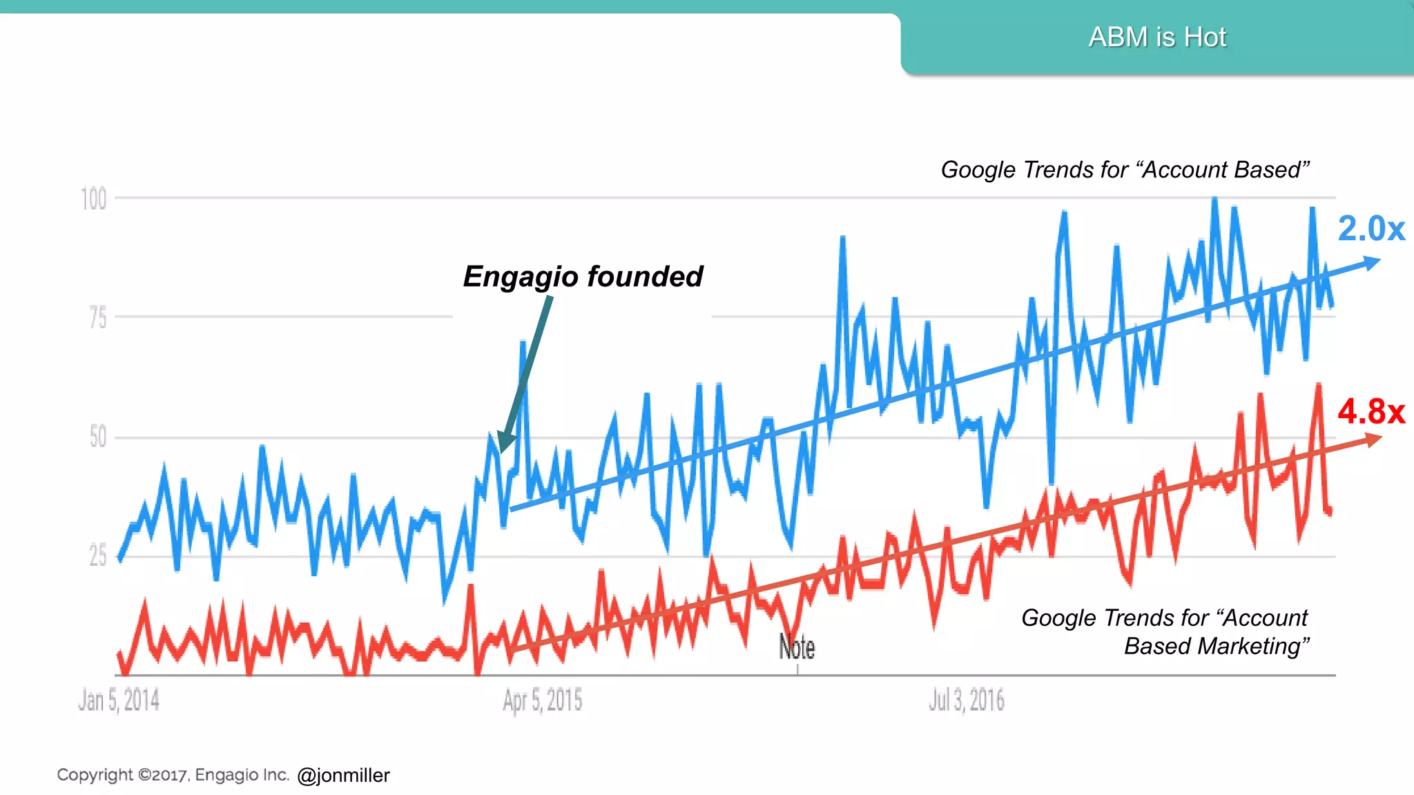@jonmiller
ABM is Hot
Google Trends for “Account
Based Marketing”
Engagio founded
Google Trends for “Account Based”
2.0x
4.8x
 