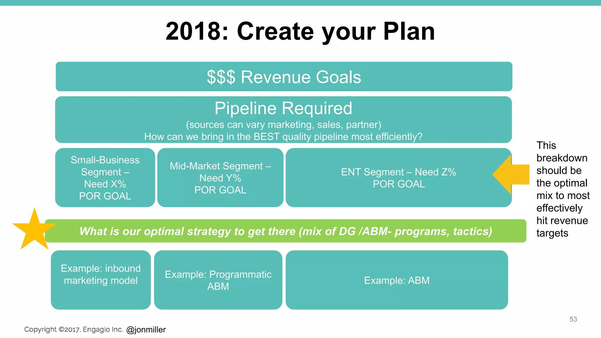 @jonmiller
2018: Create your Plan
53
$$$ Revenue Goals
Pipeline Required
(sources can vary marketing, sales, partner)
How can we bring in the BEST quality pipeline most efficiently?
ENT Segment – Need Z%
POR GOAL
Mid-Market Segment –
Need Y%
POR GOAL
Small-Business
Segment –
Need X%
POR GOAL
Example: inbound
marketing model
Example: Programmatic
ABM
Example: ABM
What is our optimal strategy to get there (mix of DG /ABM- programs, tactics)
This
breakdown
should be
the optimal
mix to most
effectively
hit revenue
targets
 