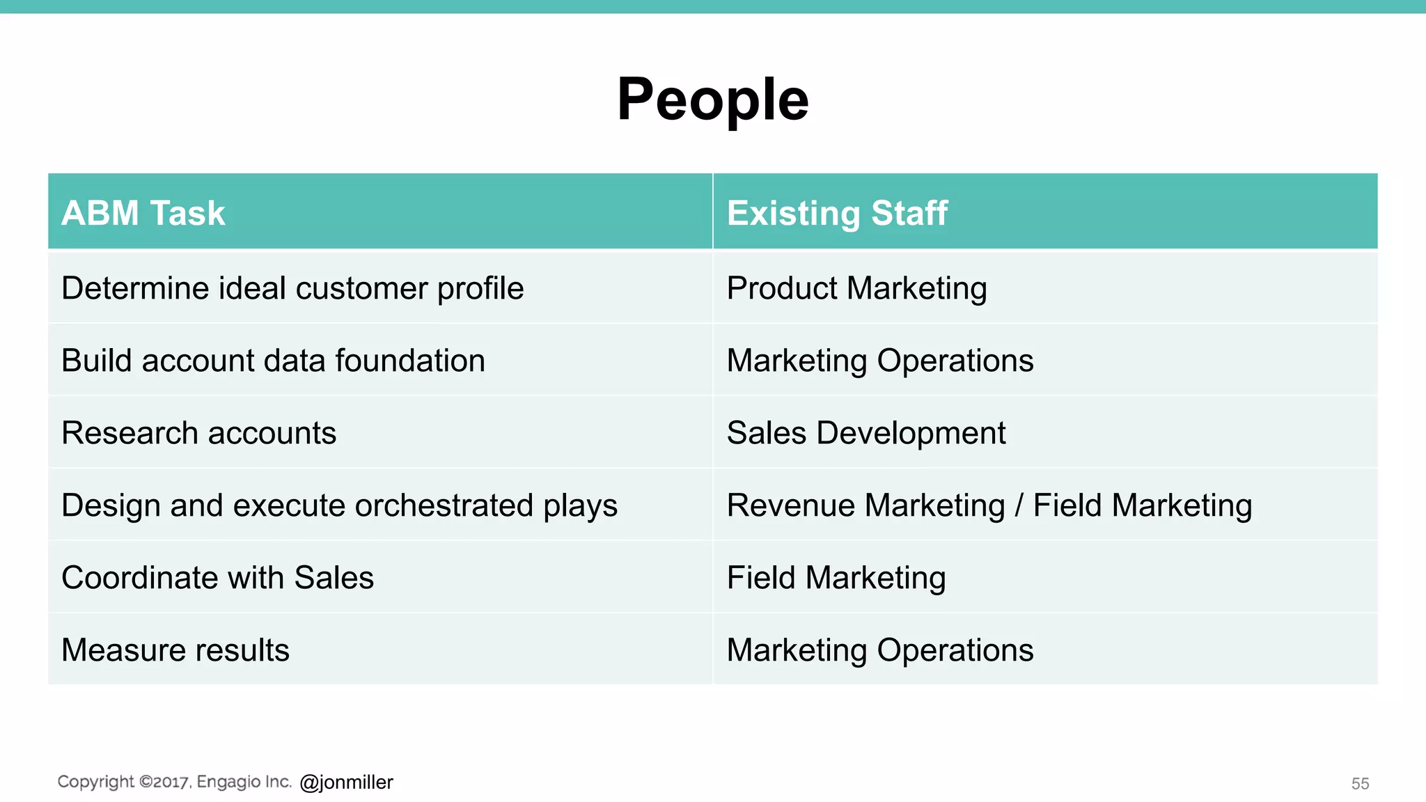 @jonmiller
People
55
ABM Task Existing Staff
Determine ideal customer profile Product Marketing
Build account data foundation Marketing Operations
Research accounts Sales Development
Design and execute orchestrated plays Revenue Marketing / Field Marketing
Coordinate with Sales Field Marketing
Measure results Marketing Operations
 