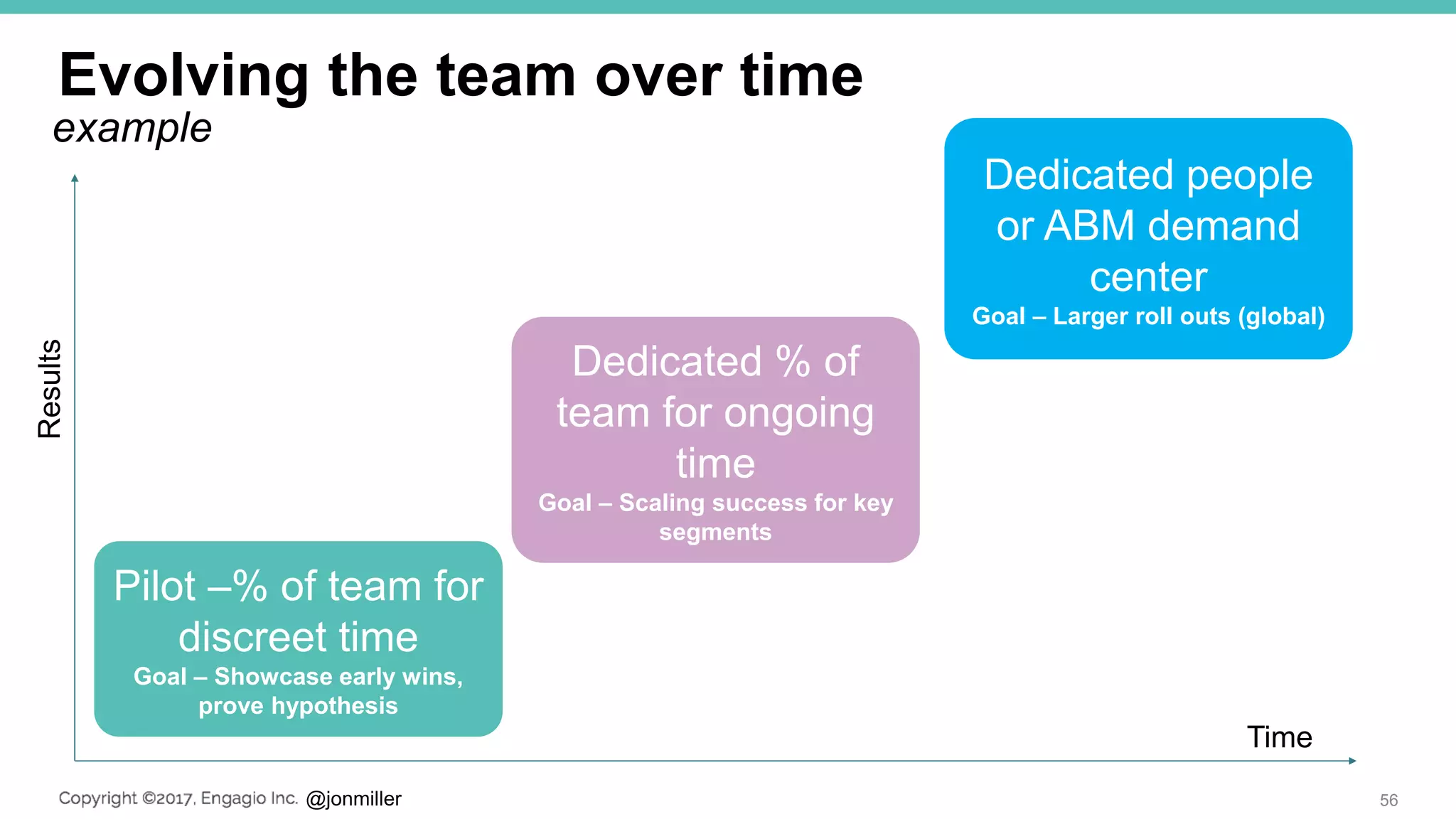 @jonmiller
Evolving the team over time
56
Pilot –% of team for
discreet time
Goal – Showcase early wins,
prove hypothesis
Dedicated % of
team for ongoing
time
Goal – Scaling success for key
segments
Dedicated people
or ABM demand
center
Goal – Larger roll outs (global)
Time
Results
example
 