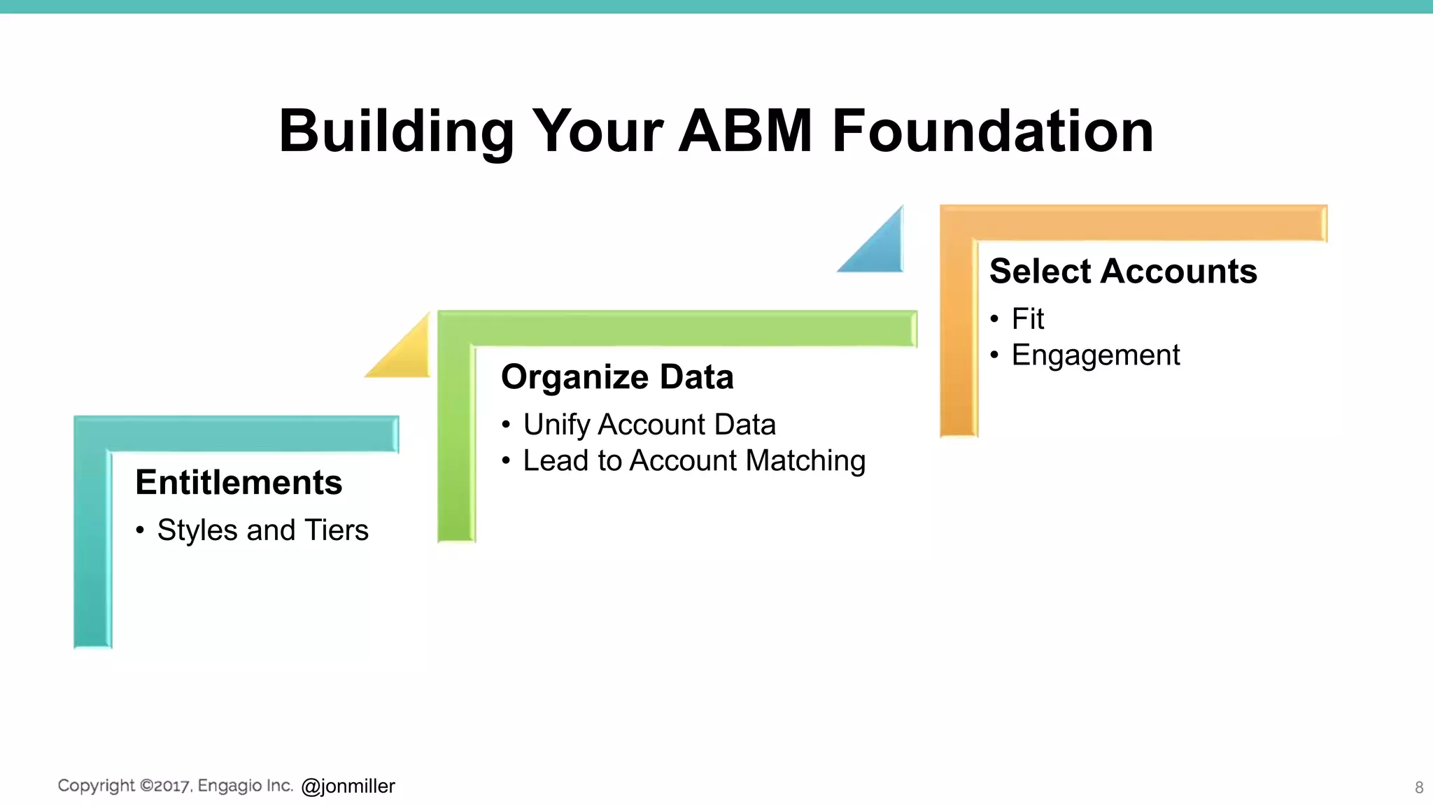 @jonmiller
Building Your ABM Foundation
8
Entitlements
• Styles and Tiers
Organize Data
• Unify Account Data
• Lead to Account Matching
Select Accounts
• Fit
• Engagement
 