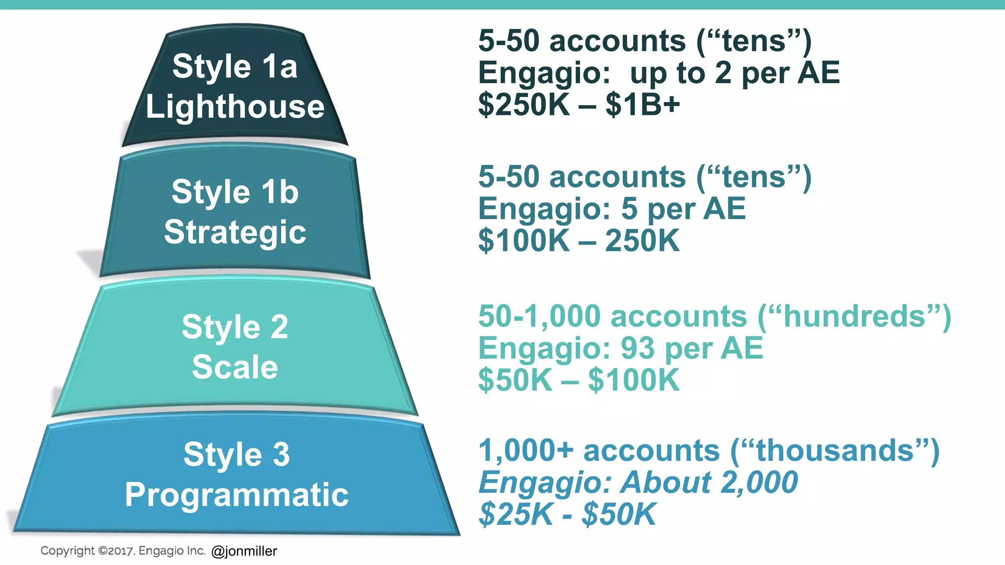 @jonmiller
5-50 accounts (“tens”)
Engagio: up to 2 per AE
$250K – $1B+
5-50 accounts (“tens”)
Engagio: 5 per AE
$100K – 250K
50-1,000 accounts (“hundreds”)
Engagio: 93 per AE
$50K – $100K
Style 1a
Lighthouse
1,000+ accounts (“thousands”)
Engagio: About 2,000
$25K - $50K
Style 1b
Strategic
Style 3
Programmatic
Style 2
Scale
 