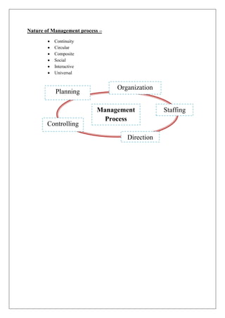 Nature of Management process –
• Continuity
• Circular
• Composite
• Social
• Interactive
• Universal
Planning
Organization
Management
Process
Controlling
Direction
Staffing
 