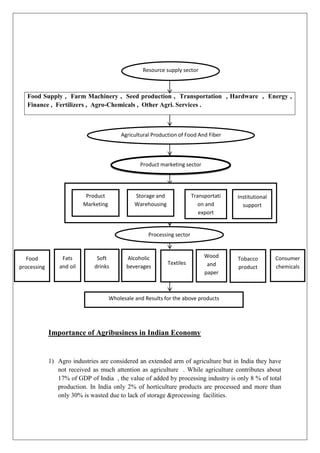 Food Supply , Farm Machinery , Seed production , Transportation , Hardware , Energy ,
Finance , Fertilizers , Agro-Chemicals , Other Agri. Services .
Importance of Agribusiness in Indian Economy
1) Agro industries are considered an extended arm of agriculture but in India they have
not received as much attention as agriculture . While agriculture contributes about
17% of GDP of India , the value of added by processing industry is only 8 % of total
production. In India only 2% of horticulture products are processed and more than
only 30% is wasted due to lack of storage &processing facilities.
Resource supply sector
Agricultural Production of Food And Fiber
Product marketing sector
Transportati
on and
export
Institutional
support
Processing sector
Food
processing
Fats
and oil
Soft
drinks
Alcoholic
beverages
Textiles
Wood
and
paper
Tobacco
product
Consumer
chemicals
Wholesale and Results for the above products
Product
Marketing
Storage and
Warehousing
 