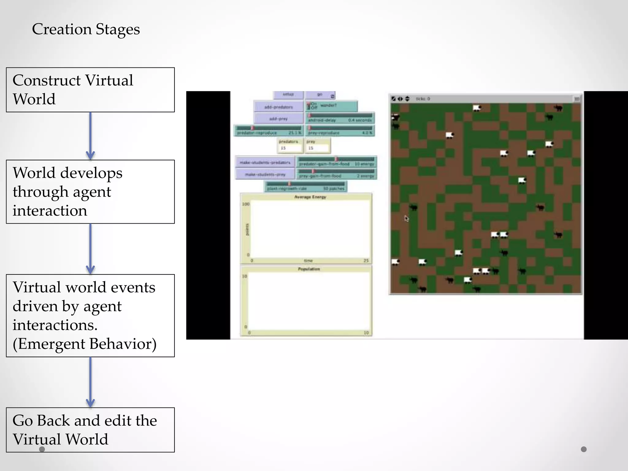Construct Virtual
World
World develops
through agent
interaction
Virtual world events
driven by agent
interactions.
(Emergent Behavior)
Creation Stages
Go Back and edit the
Virtual World