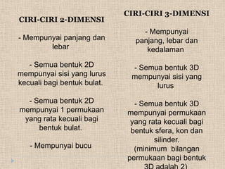CIRI-CIRI 2-DIMENSI
- Mempunyai panjang dan
lebar
- Semua bentuk 2D
mempunyai sisi yang lurus
kecuali bagi bentuk bulat.
- Semua bentuk 2D
mempunyai 1 permukaan
yang rata kecuali bagi
bentuk bulat.
- Mempunyai bucu
CIRI-CIRI 3-DIMENSI
- Mempunyai
panjang, lebar dan
kedalaman
- Semua bentuk 3D
mempunyai sisi yang
lurus
- Semua bentuk 3D
mempunyai permukaan
yang rata kecuali bagi
bentuk sfera, kon dan
silinder.
(minimum bilangan
permukaan bagi bentuk
 