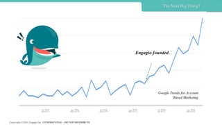 Copyright ©2016,Engagio Inc. CONFIDENTIAL – DO NOT DISTRIBUTE
The Next Big Thing?
Google Trends for Account
Based Marketin...