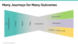 Copyright ©2018 Engagio, Inc.
MQA
Aware
No
Engagement
Opp
Customer
Advocacy
Renewal
Upsell / Cross-sell
Many Journeys for Many Outcomes
 