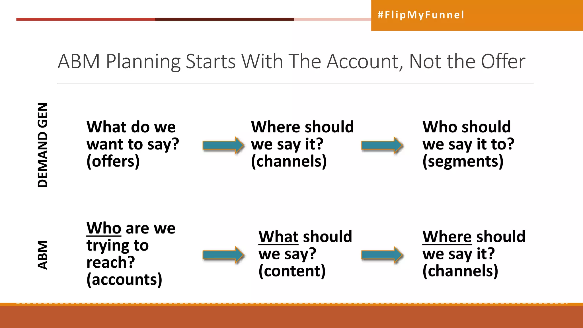 ABM Planning Starts With The Account, Not the Offer
#FlipMyFunnel
What do we
want to say?
(offers)
Who should
we say it to?
(segments)
Who are we
trying to
reach?
(accounts)
What should
we say?
(content)
Where should
we say it?
(channels)
Where should
we say it?
(channels)
DEMANDGENABM
 