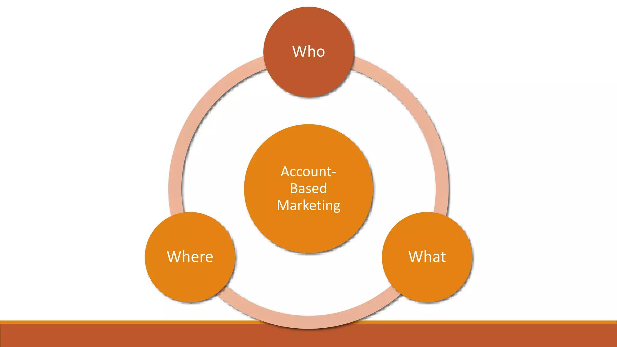 Account-
Based
Marketing
Who
WhatWhere
 
