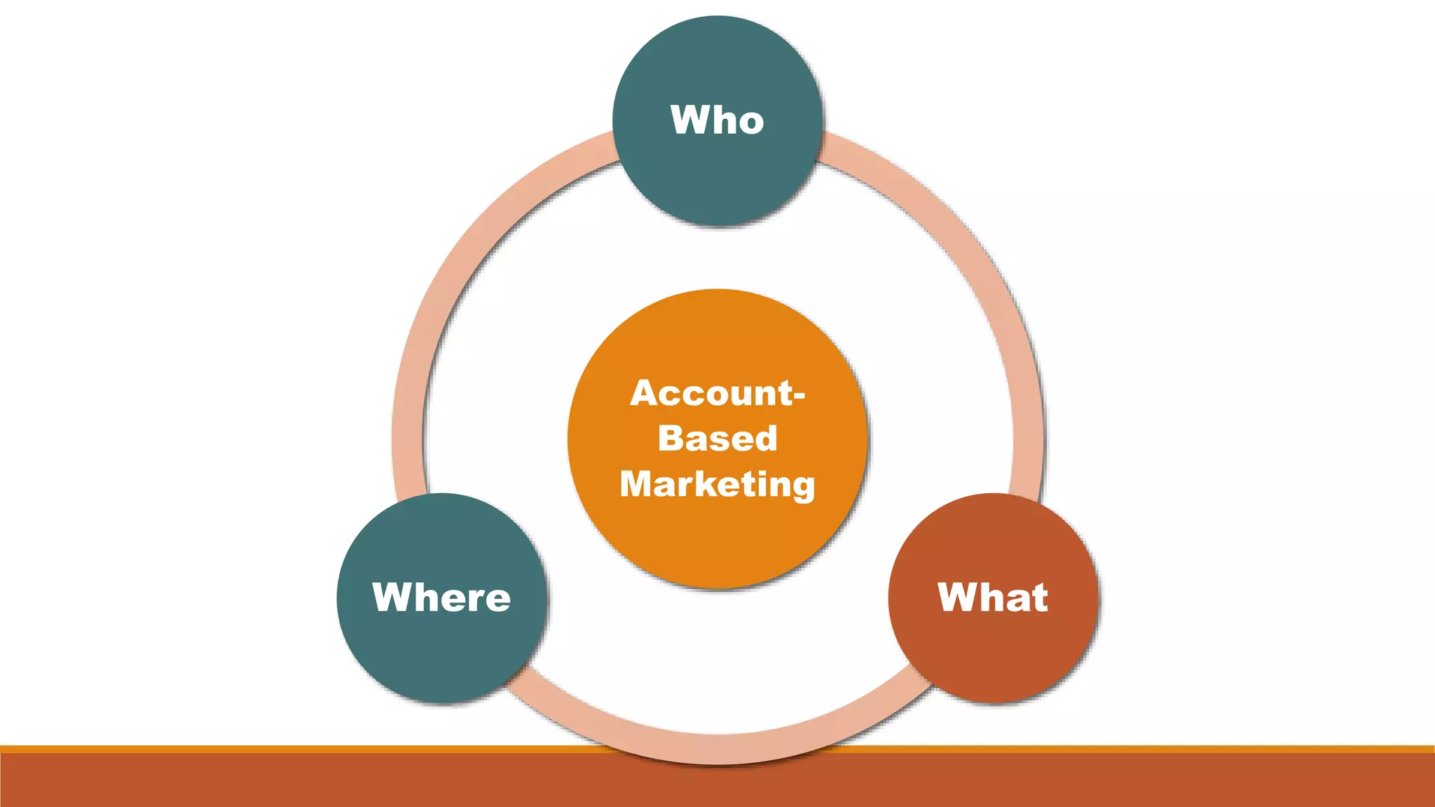 Account-
Based
Marketing
Who
WhatWhere
 