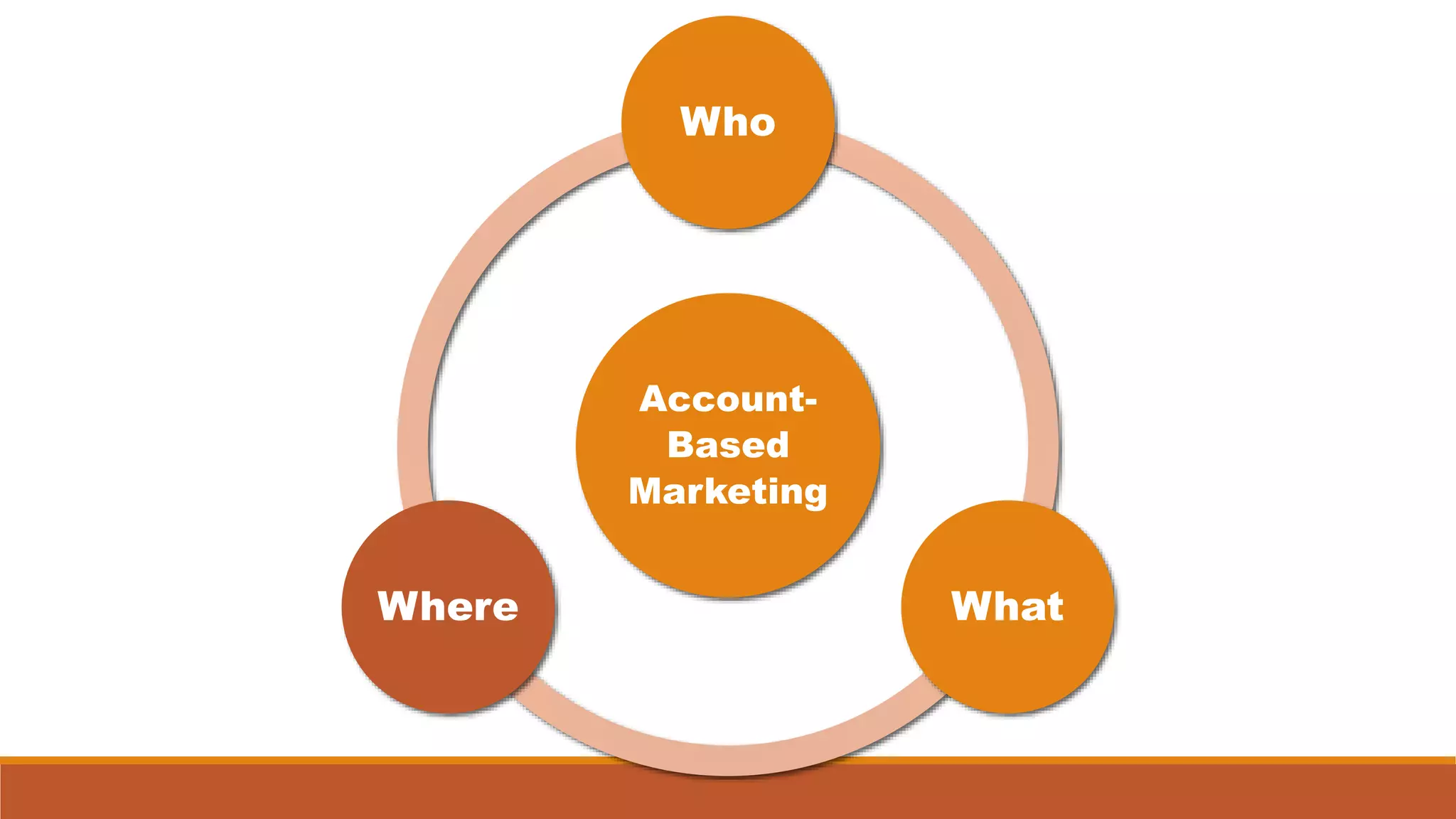 Account-
Based
Marketing
Who
WhatWhere
 