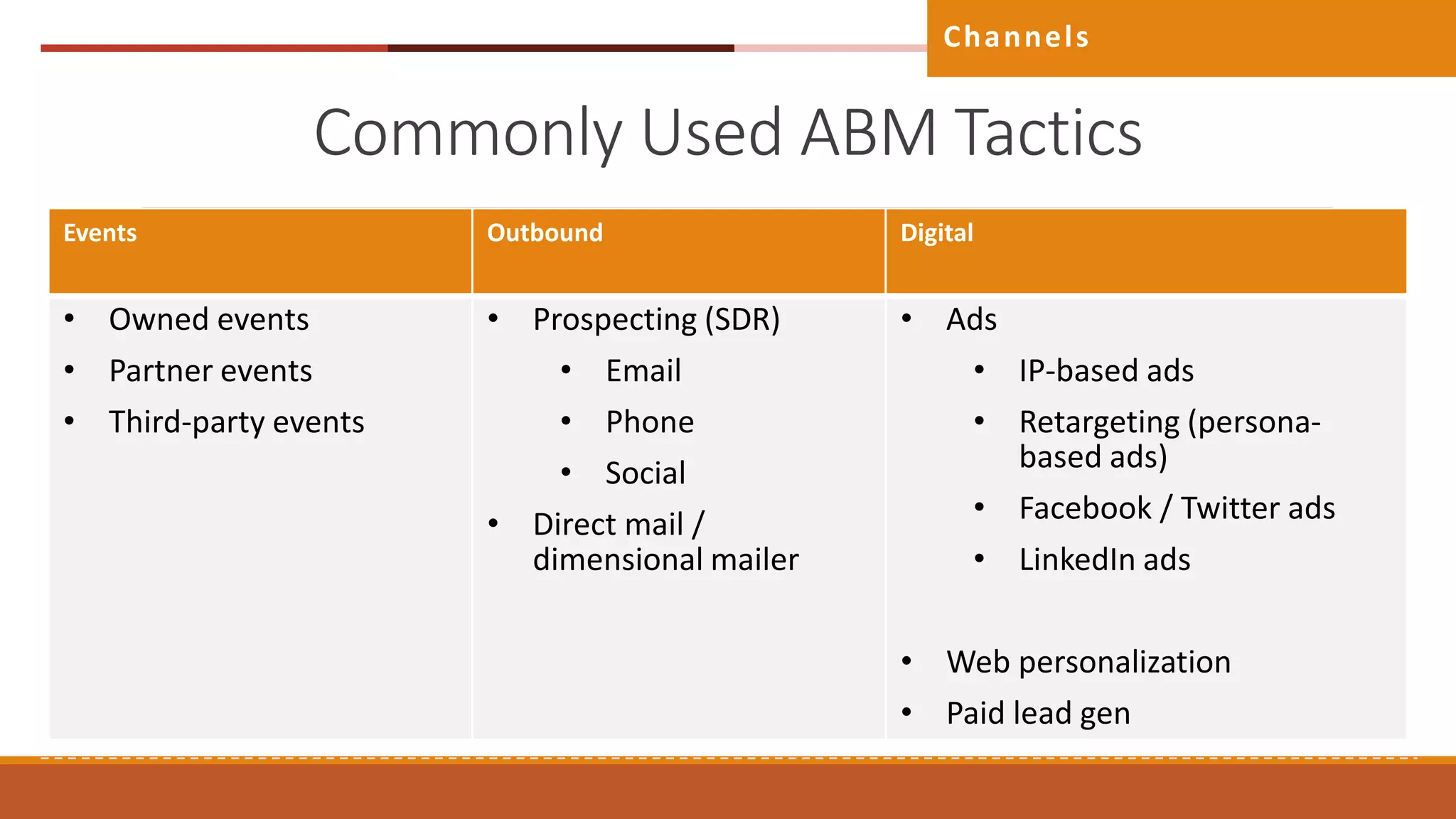 Commonly Used ABM Tactics
Events Outbound Digital
• Owned events
• Partner events
• Third-party events
• Prospecting (SDR)
• Email
• Phone
• Social
• Direct mail /
dimensional mailer
• Ads
• IP-based ads
• Retargeting (persona-
based ads)
• Facebook / Twitter ads
• LinkedIn ads
• Web personalization
• Paid lead gen
Channels
 