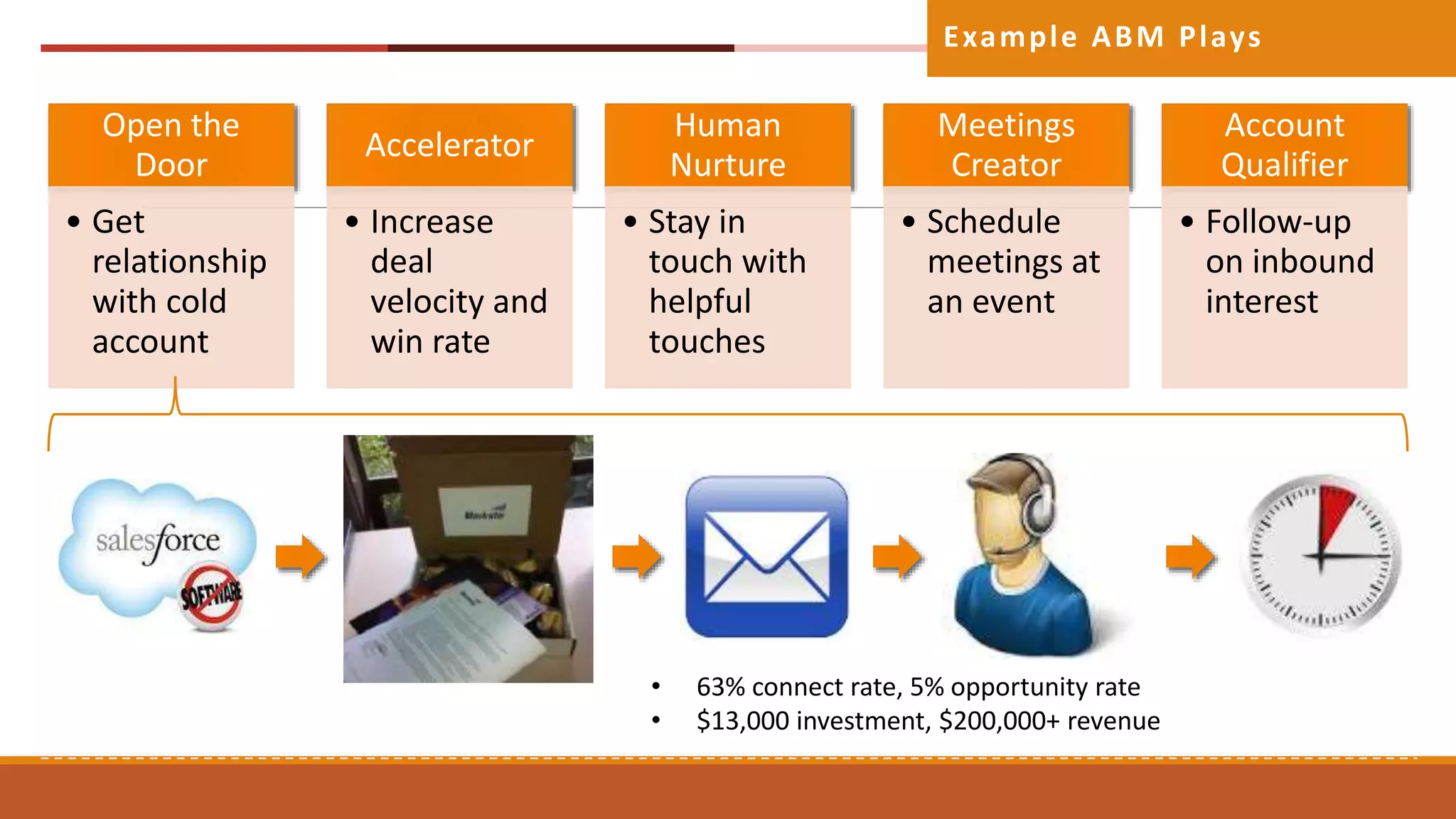 Open the
Door
• Get
relationship
with cold
account
Accelerator
• Increase
deal
velocity and
win rate
Human
Nurture
• Stay in
touch with
helpful
touches
Meetings
Creator
• Schedule
meetings at
an event
Account
Qualifier
• Follow-up
on inbound
interest
Example ABM Plays
• 63% connect rate, 5% opportunity rate
• $13,000 investment, $200,000+ revenue
 