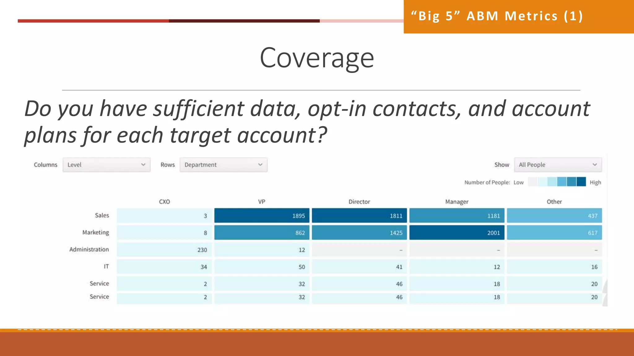 Coverage
Do you have sufficient data, opt-in contacts, and account
plans for each target account?
“Big 5” ABM Metrics (1)
 