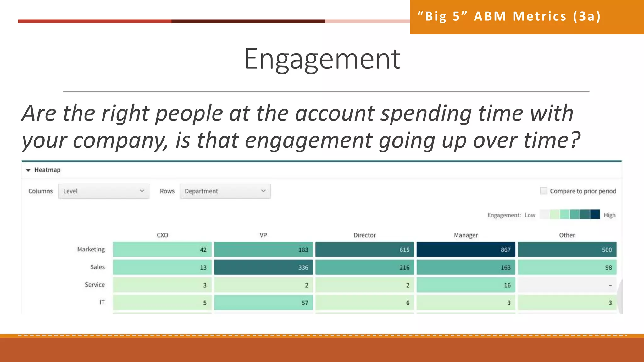 Engagement
Are the right people at the account spending time with
your company, is that engagement going up over time?
“Big 5” ABM Metrics (3a)
 