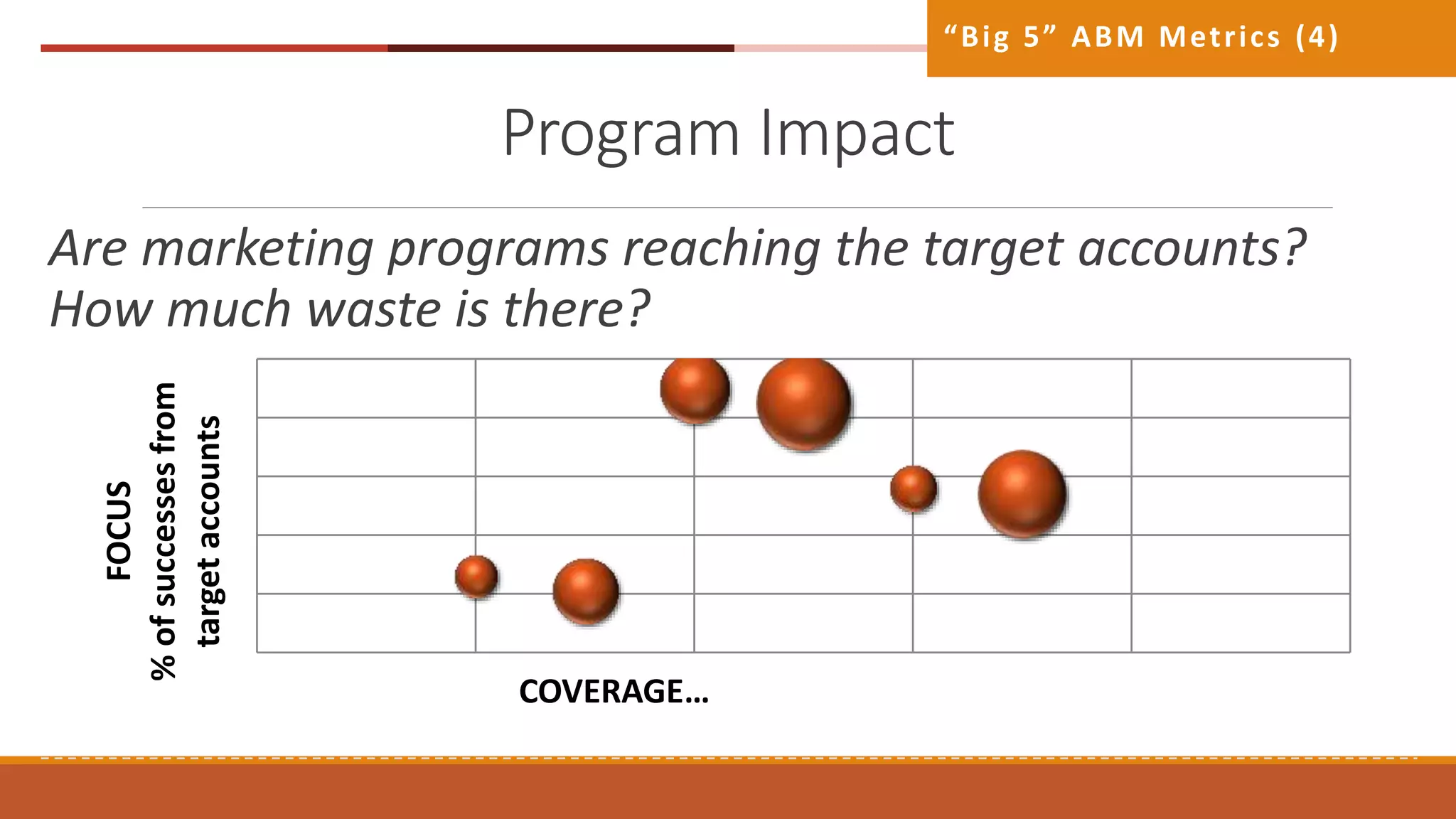 Program Impact
Are marketing programs reaching the target accounts?
How much waste is there?
“Big 5” ABM Metrics (4)
FOCUS
%ofsuccessesfrom
targetaccounts
COVERAGE…
 
