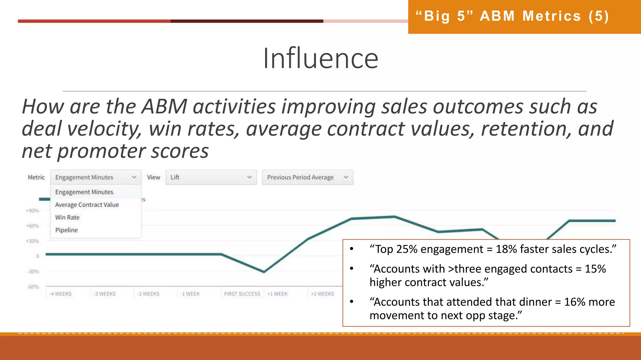 Influence
How are the ABM activities improving sales outcomes such as
deal velocity, win rates, average contract values, retention, and
net promoter scores
“Big 5” ABM Metrics (5)
• “Top 25% engagement = 18% faster sales cycles.”
• “Accounts with >three engaged contacts = 15%
higher contract values.”
• “Accounts that attended that dinner = 16% more
movement to next opp stage.”
 
