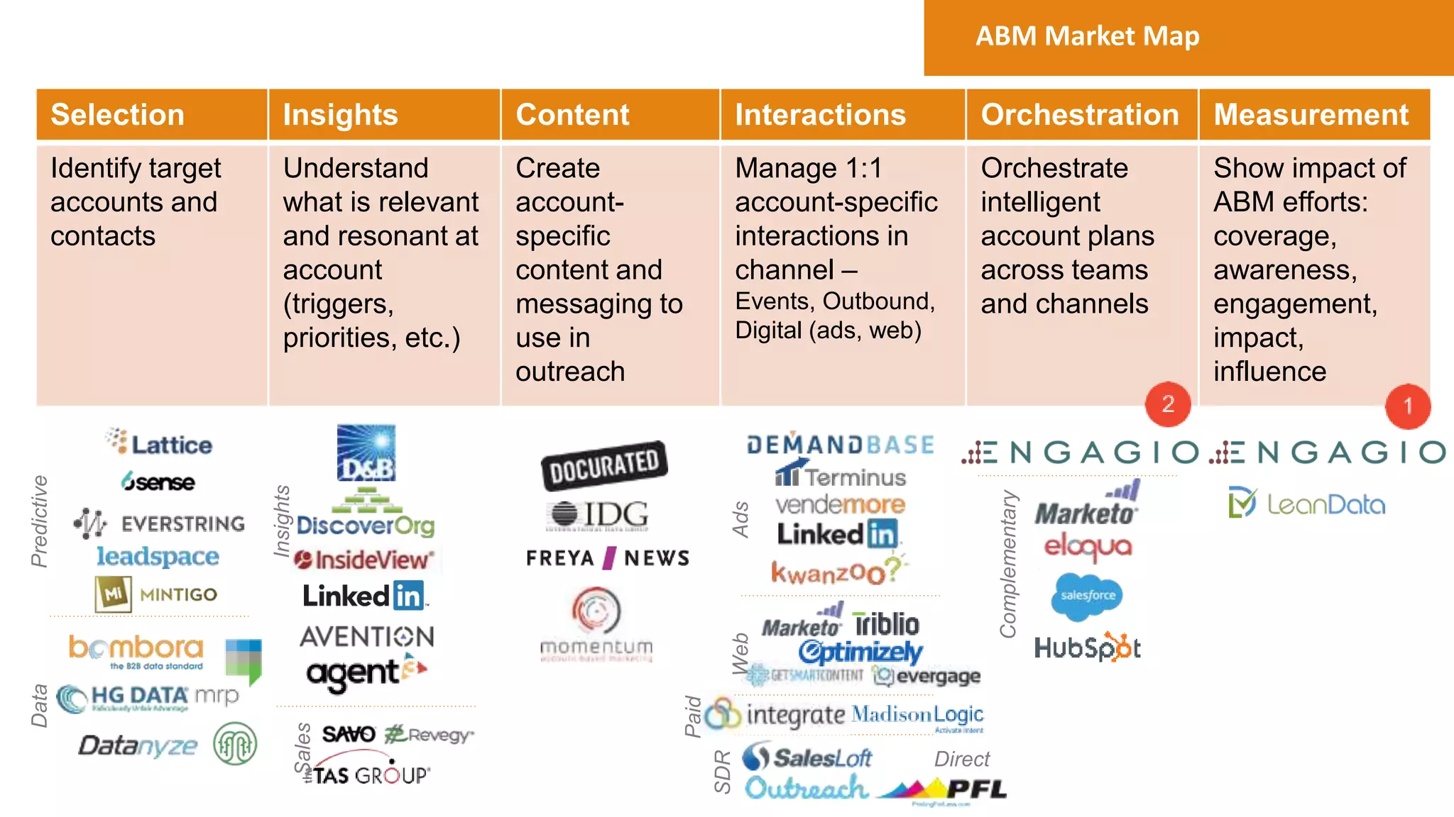 ABM Market Map
Selection Insights Content Interactions Orchestration Measurement
Identify target
accounts and
contacts
Understand
what is relevant
and resonant at
account
(triggers,
priorities, etc.)
Create
account-
specific
content and
messaging to
use in
outreach
Manage 1:1
account-specific
interactions in
channel –
Events, Outbound,
Digital (ads, web)
Orchestrate
intelligent
account plans
across teams
and channels
Show impact of
ABM efforts:
coverage,
awareness,
engagement,
impact,
influence
Complementary
WebAds
DataPredictive
Paid
Insights
Sales
SDR
Direct
 