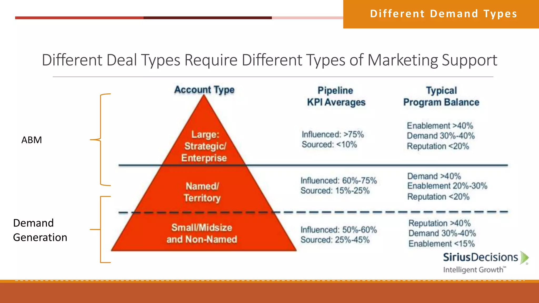 Different Deal Types Require Different Types of Marketing Support
Different Demand Types
ABM
Demand
Generation
 