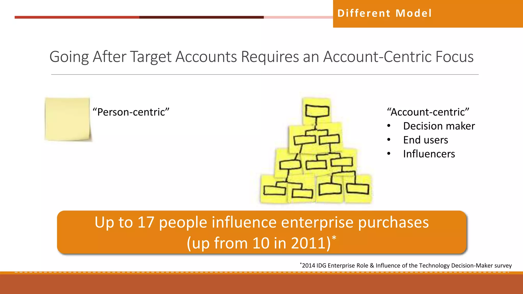 Different Model
Up to 17 people influence enterprise purchases
(up from 10 in 2011)*
*2014 IDG Enterprise Role & Influence of the Technology Decision-Maker survey
“Person-centric” “Account-centric”
• Decision maker
• End users
• Influencers
Going After Target Accounts Requires an Account-Centric Focus
 