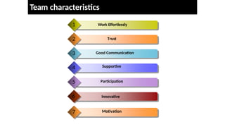 Team characteristics
Participation
5
Work Effortlessly
1
Trust
2
Good Communication
3
Supportive
4
Motivation
7
Innovative
6
 