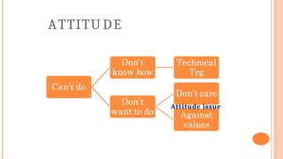 ATTITU DE
Attitude issue
 