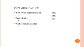 COMMUNICATION
 Non-verbal communication
:
 Tone of voice
:
 Verbal communication
:
55%
38%
7%
 