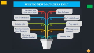 WHY DO NEW MANAGERS FAIL?
Don’t move from
“Doer” to “ Leader” Poor Followup
Lack of information Don’t establish goals
Imitating other Poor capacity
Focusing on details
rather than goals
Making promises
you can’t
Don’t give
effective feedback Holding back
277
 