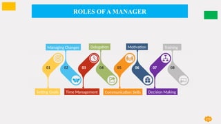 ROLES OF A MANAGER
279
Setting Goals
Managing Changes
Communication Skills
Delegation
Decision Making
Time Management
Motivation Training
 