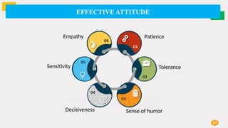 EFFECTIVE ATTITUDE
280
Patience
Tolerance
Sensitivity
Empathy
Sense of humor
Decisiveness
 