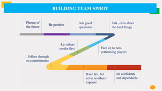 BUILDING TEAM SPIRIT
281
Be genuine Ask good
questions
Talk, even about
the hard things
Follow through
on commitments
Let others
speaks first Face up to non-
performing players
Have fun, but
never at others’
expense
Be confidents
and dependable
Picture of
the future
 