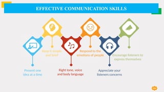 EFFECTIVE COMMUNICATION SKILLS
284
Present one
idea at a time
Keep it simple
and brief
Right tone, voice
and body language
Respond to the
emotions of people
Appreciate your
listeners concerns
Encourage listeners to
express themselves
 