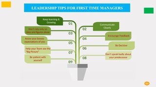 LEADERSHIP TIPS FOR FIRST TIME MANAGERS
285
Keep learning &
Growing
Communicate
Clearly
Don’t rely only on
data and figures alone
Encourage Feedback
Know your bosses
expectations of you
Be Decisive
Help your Team see the
”Big Picture”
Don’t speak badly about
your predecessor
Be patient with
yourself
 