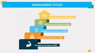 MANAGEMENT STYLES
286
Management By Objective (MBO)
Management By Mushroom (MBM)
Management By Bulldozer (MBB)
Management By Walking (MBW)
Management By Egoism (MBE)
 