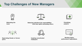 Top Challenges of New Managers
Balancing individual job responsibilities
with time spent overseeing others
Supervising friends or former
peers
Motivating the
team
Prioritizing
projects
Meeting higher
performance expectations
Inspiring unmotivated
employees
 