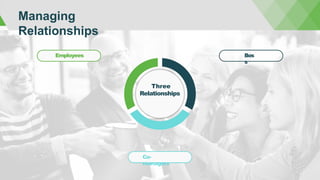 Managing
Relationships
Co-
managers
Employees Bos
s
Three
Relationships
 