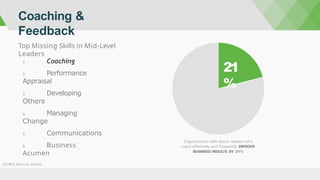 Coaching &
Feedback
Organizations with senior leaders who
coach effectively and frequently IMPROVE
BUSINESS RESUL
TS BY 21%
21
%
Top Missing Skills in Mid-Level
Leaders
1. Coaching
2. Performance
Appraisal
3. Developing
Others
4. Managing
Change
5. Communications
6. Business
Acumen
SOURCE: Bersin by Deloitte
 